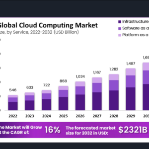 Introduction au cloud et à AWS